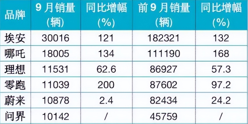 9月蔚小理继续猛进，能否取代BBA？网友：月销一万多就别凑热闹了