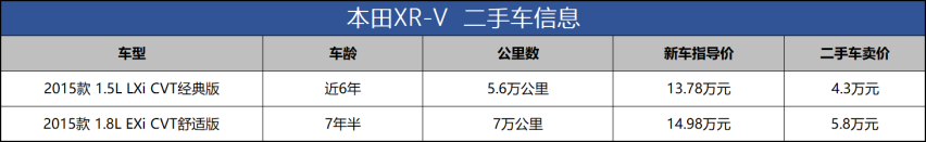 保值率变低了？本田XR-V换代后老款只卖5万多，值得买？