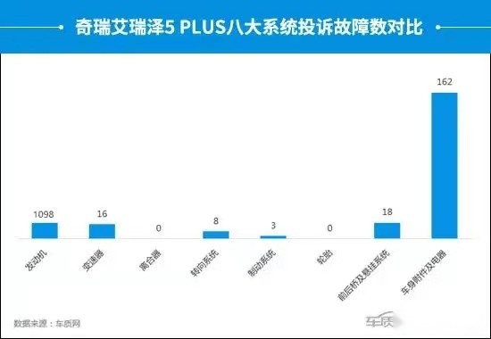 奇瑞艾瑞泽5 plus销量数月连续下滑,新车屡遭投诉或是其原因