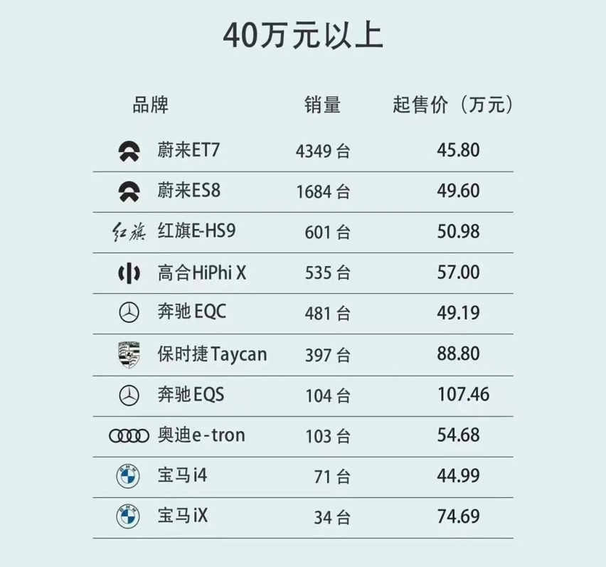 赶超油车的节奏，10-40万各区间哪些电动车最好卖？