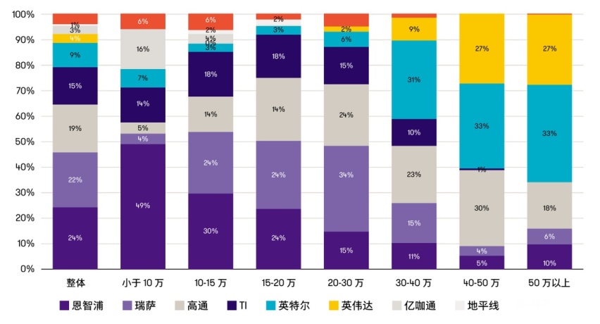 中国汽车芯片9成依赖进口！我们车企高喊遥遥领先，领先到哪儿了