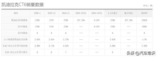 凯迪拉克CT6，起售价37.97万元，颜值颇高，最大马力为405匹