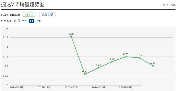 跌跌不休，曾经月销过万的捷达VS5为何“不香了”？