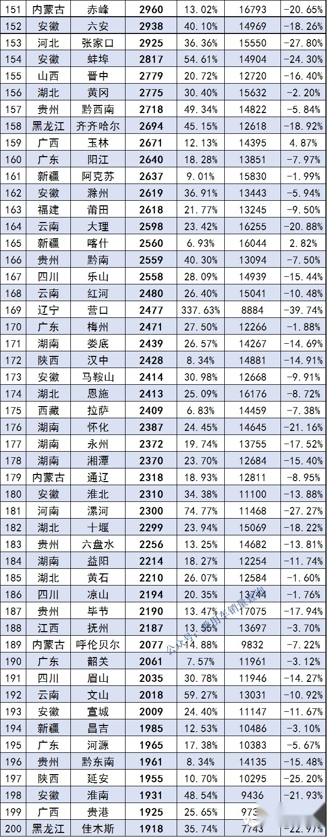 6月城市销量榜出炉：95%的城市环比均上涨，上海夺冠“王者归来”