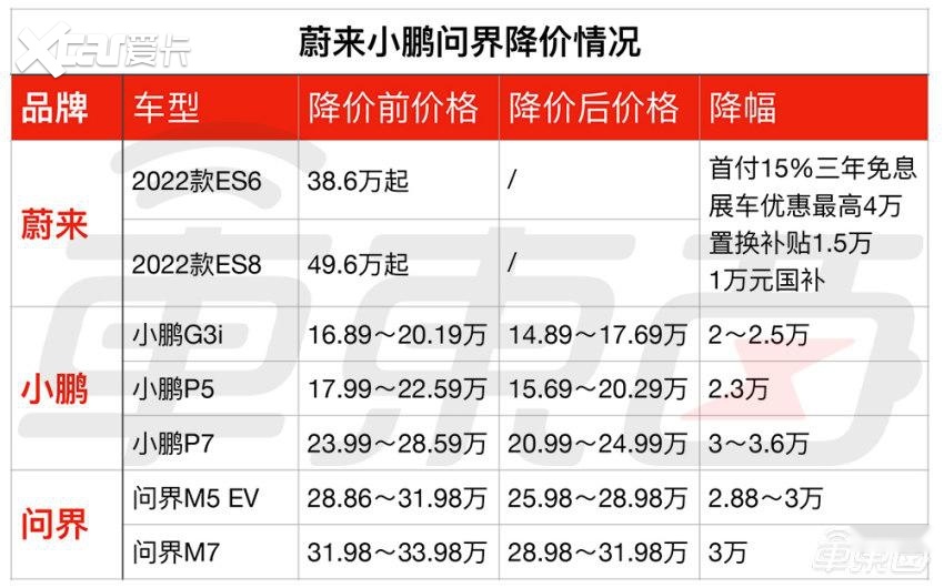 蔚来狂降6万+，一日卖空库存车！年后车企降价大调查
