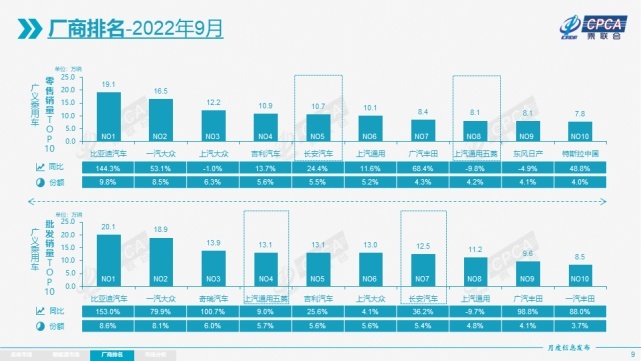 新能源汽车销量同比增82.9%！2022年9月份全国乘用车市场分析