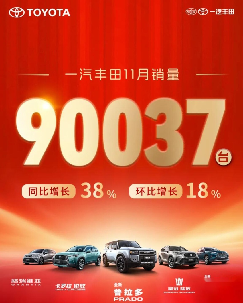 11月车企销量抢先看 一汽丰田同比增长38% 理想增速放缓