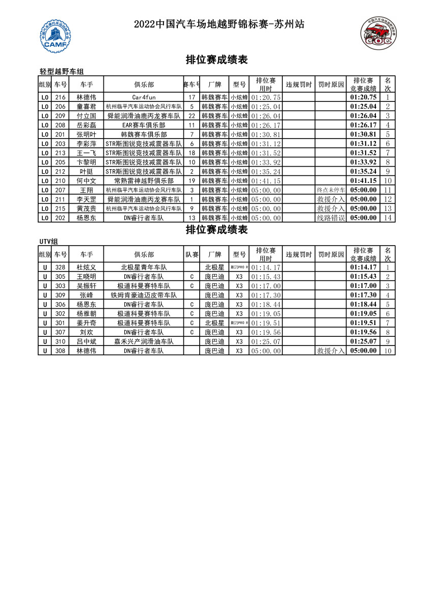 COC苏州站预赛：区志斌领跑汽车组  杜炫义占UTV组榜首