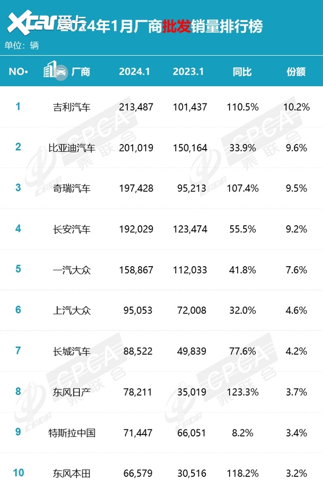 1月汽车销量：价格战早有伏笔？