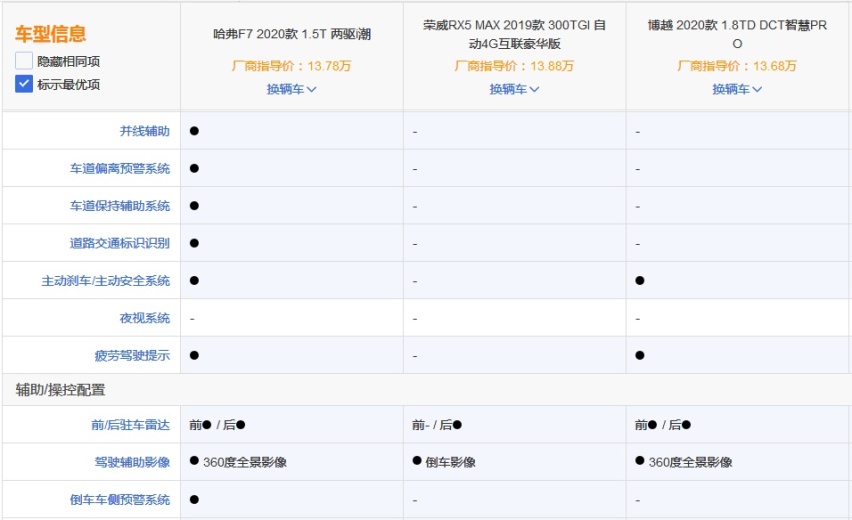 春节“面子车”哈弗F7、荣威RX5 MAX、博越PRO如何选