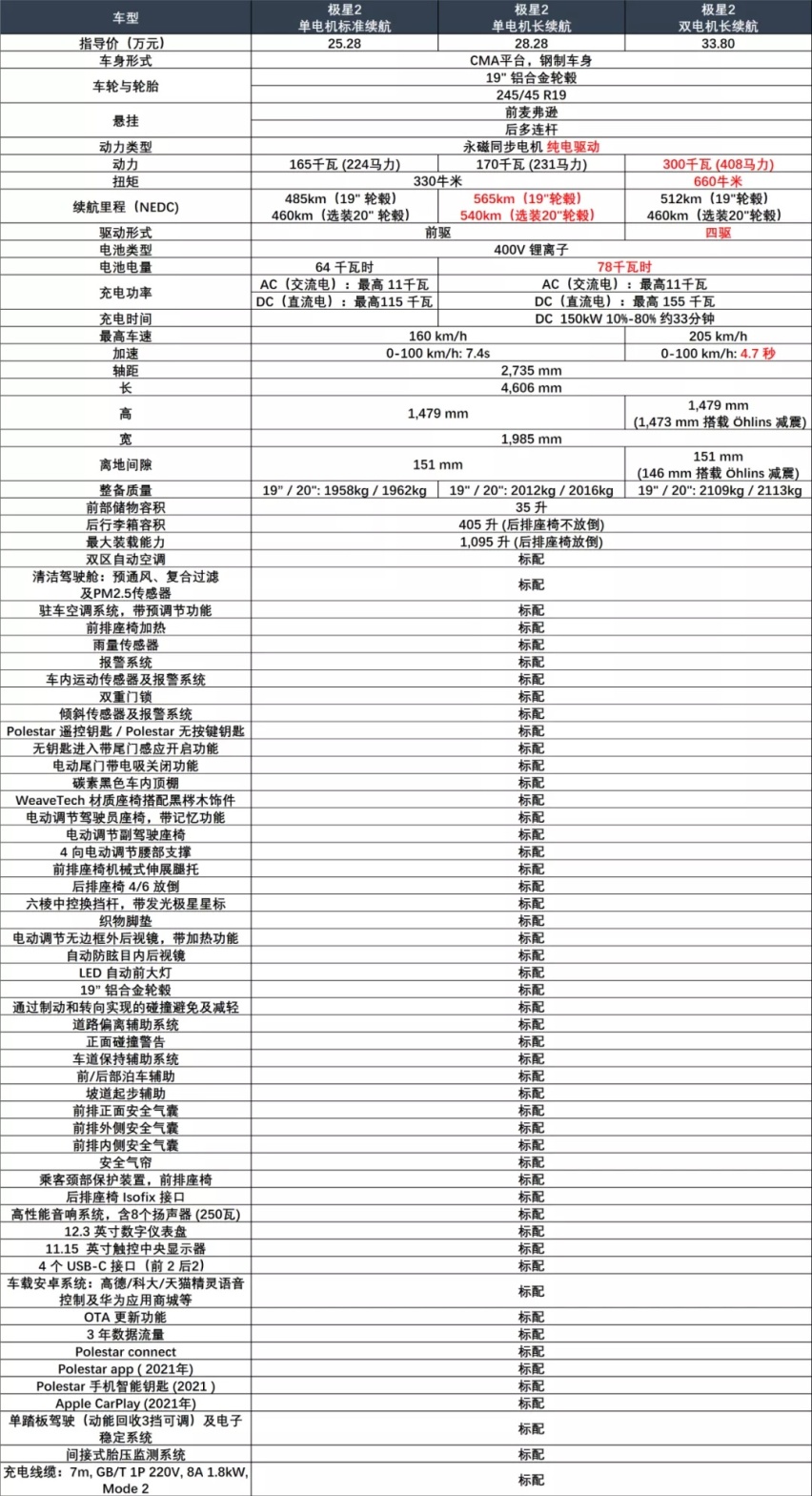 「导购」既然25万能拿下的Polestar 2，那还考虑什么？
