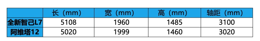 对比阿维塔12，刚上市的全新智己L7才是新能源轿车首选