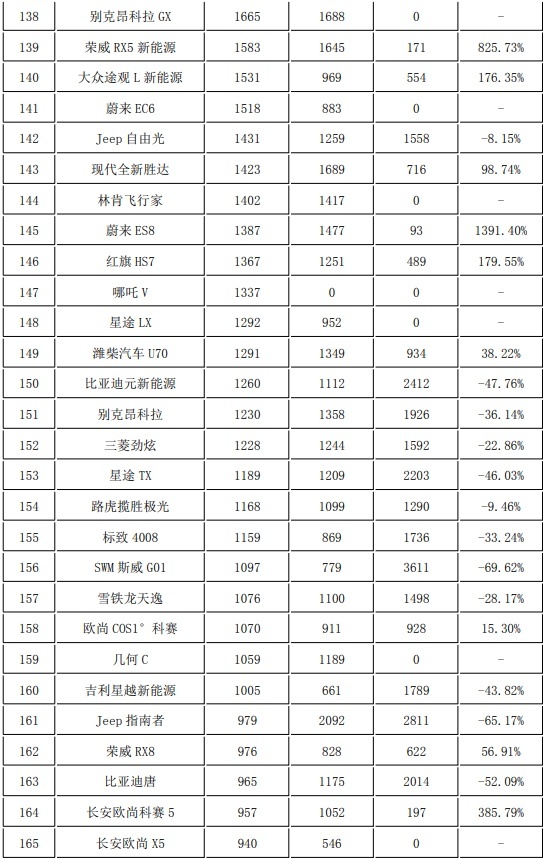 11月份278款SUV销量盘点 哈弗H6雄起 瑞虎8涨势喜人