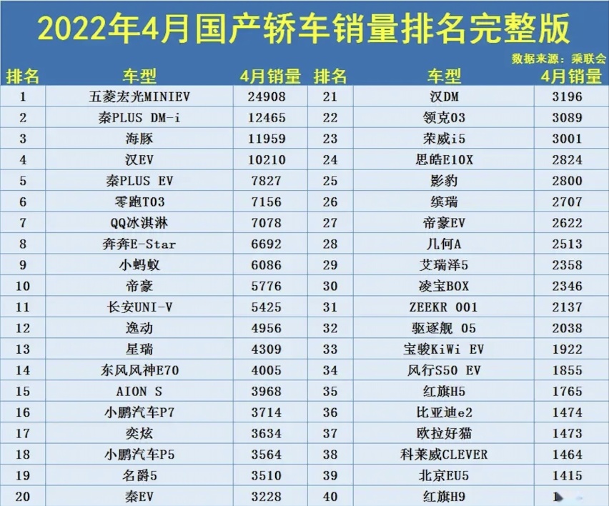 4月国产品牌轿车销量排行，前9名均为新能源车！