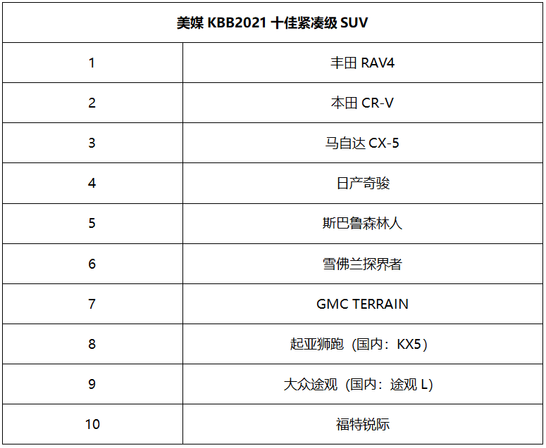 美国2021十佳紧凑SUV排行，日系独占前五，欧洲仅途观上榜