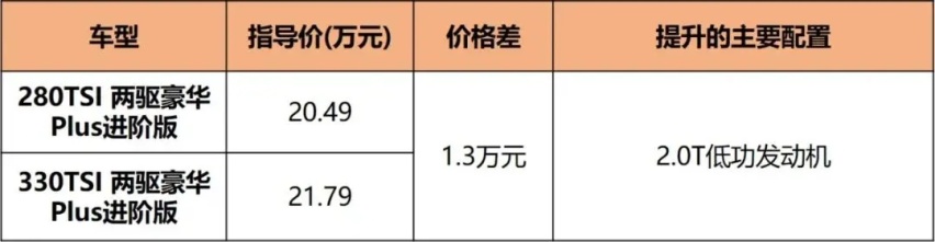 设计年轻化/配置很丰富，新探岳20.49万起售，怎么买最值？