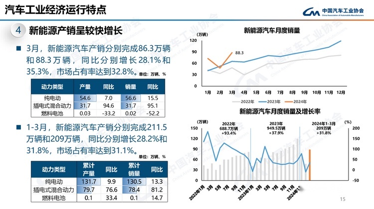 4月新能源汽车渗透率超50%，燃油车时代渐远