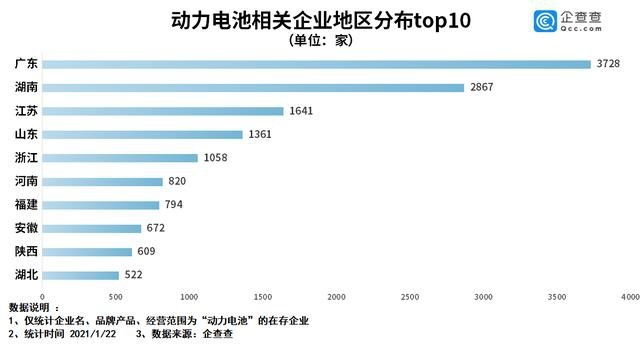 动力电池火爆!2020年新增企业增长66.1%