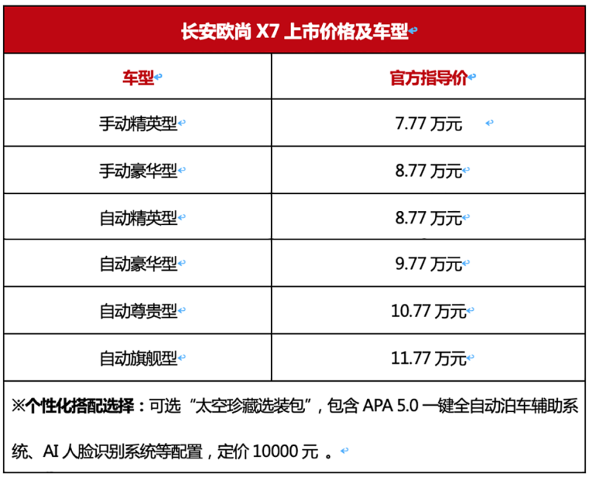 长安欧尚X7上市 售价7.77-11.77万元