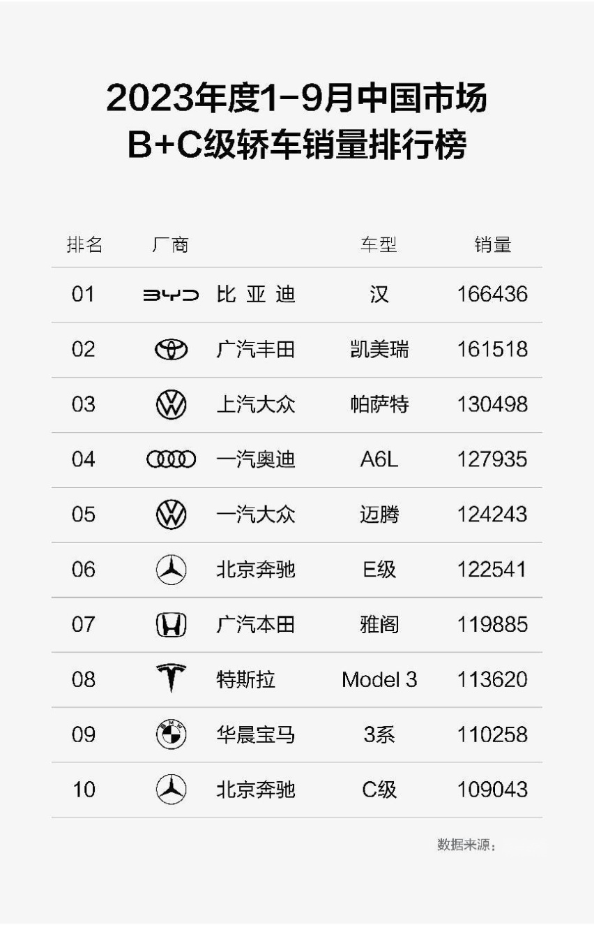 比亚迪汉9月热销21798辆，蝉联B+C级轿车市场销冠