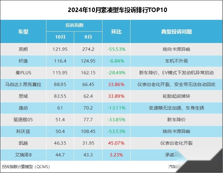 2024年10月紧凑型车投诉指数排行：多车投诉声量减弱