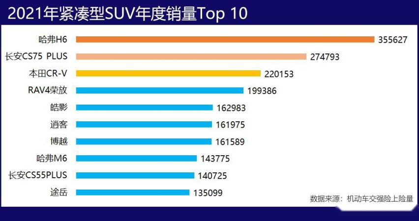 2021年销量最好的5款紧凑型SUV，本田皓影入榜，哈弗H6稳居第一
