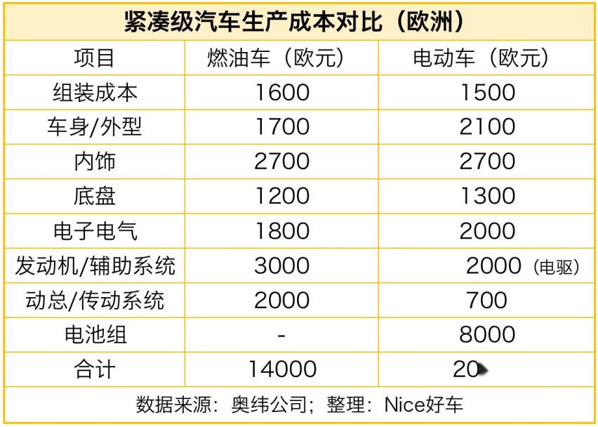 10万级电动车，光电芯成本就降了1万？等等，价格战还能来得更猛