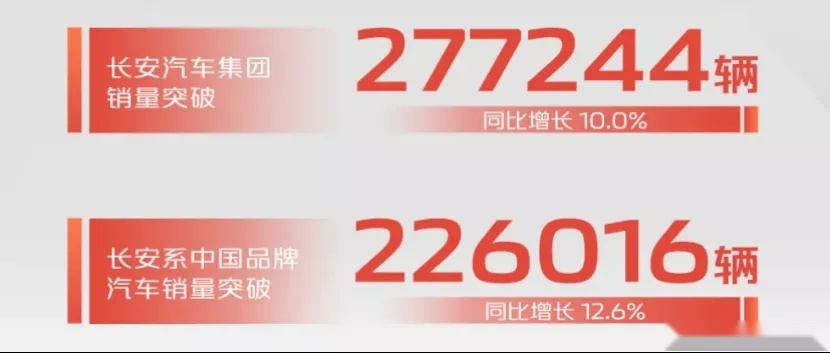 硬核产品+转型升级+用户思维,长安汽车2022首月开门红秘密找到了