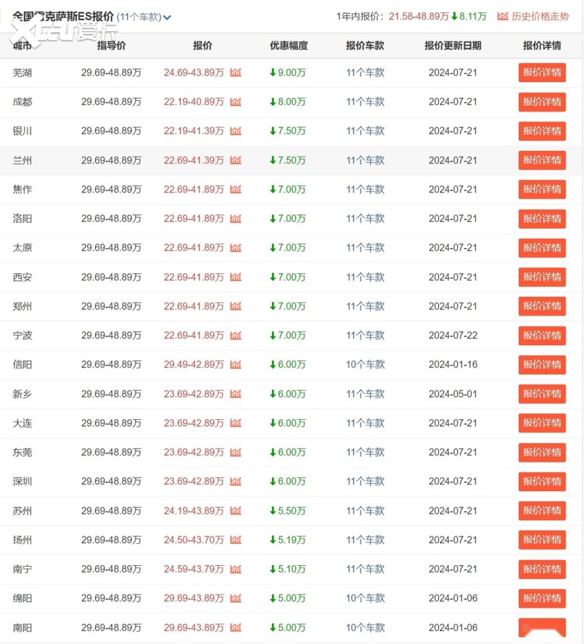 传统豪华品牌上半年销量集体下滑，雷克萨斯不降反增，信仰犹在？