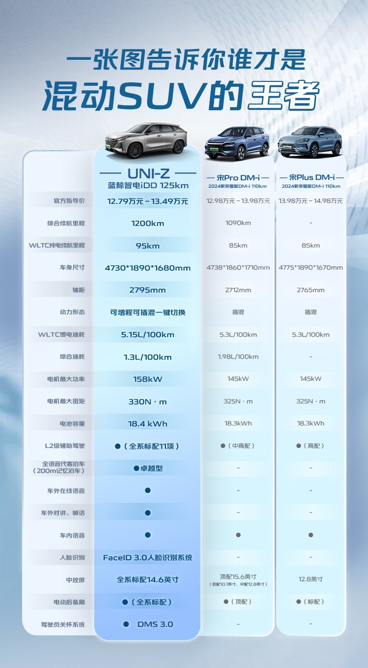 12万级混动SUV新标杆诞生！长安UNI-Z全方位赶超比亚迪宋Pro