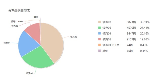 WEY和领克的差距正在逐渐扩大