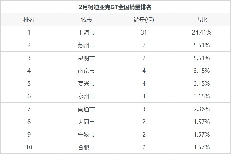 柯迪亚克GT月度销量数据怎么样?