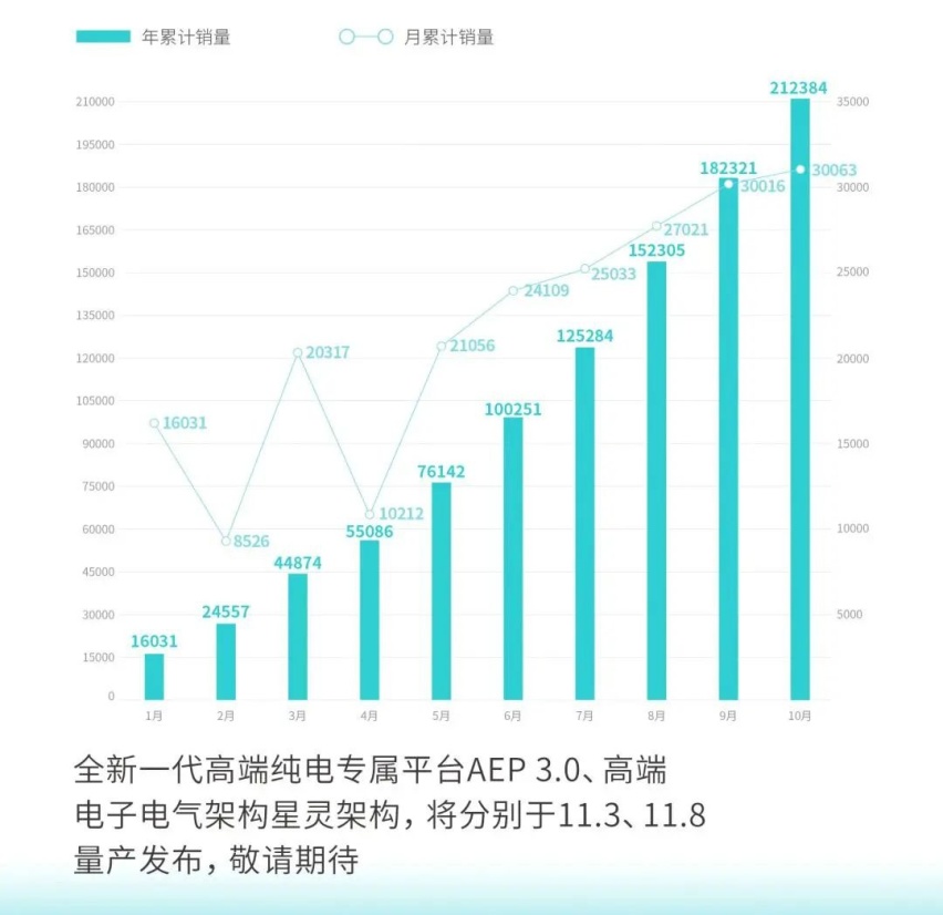 年销量目标提前完成！埃安抢先公布10月销量，过2天还有新消息
