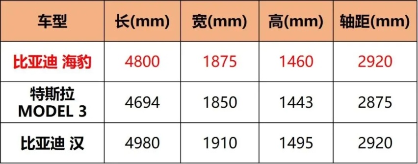 比亚迪海豹导购，高低配配置差异小，20.98万的入门版就不错