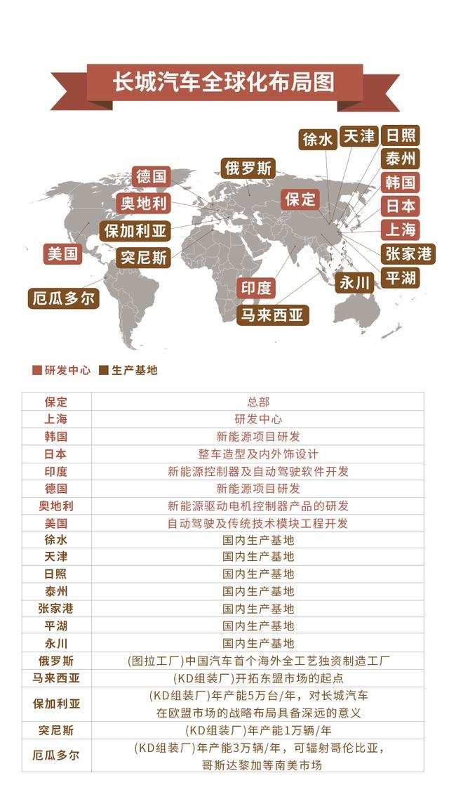 全球视野助力企业稳健发展长城汽车2019全球销量超106万辆