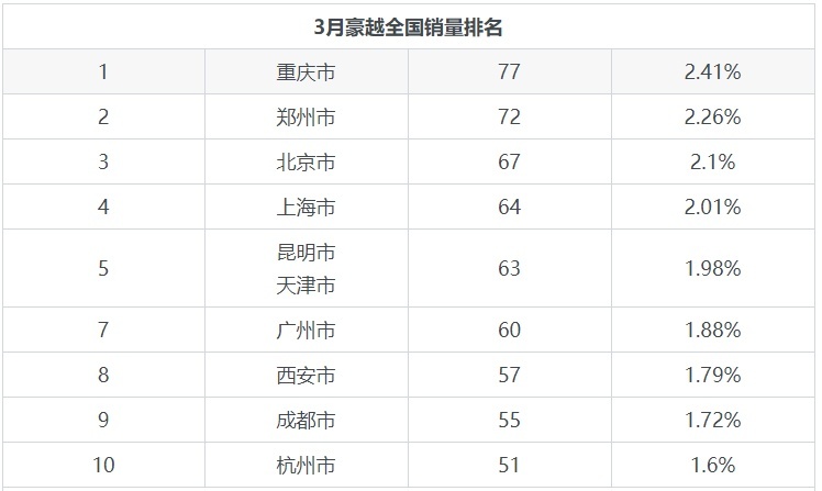 3月豪越在10-15万车型中销量排名，列为第25名