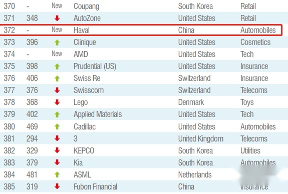 魏建军位列《全球CEO品牌指数榜》全球第三、中国第一