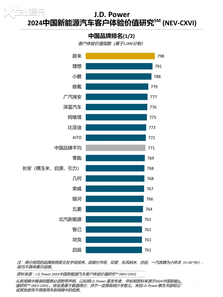 J.D. Power研究：新能源服务用户需求快速变化