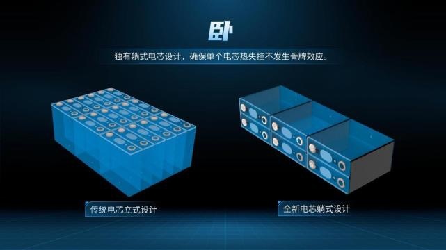 为了让电池更安全，荣威决定让电芯“躺平”