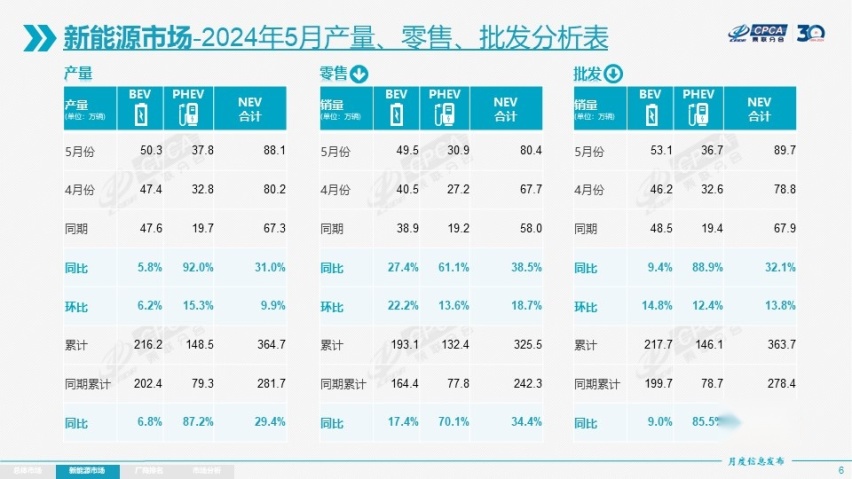 5月3家新势力销量创新高，不做插混还真活不下去？