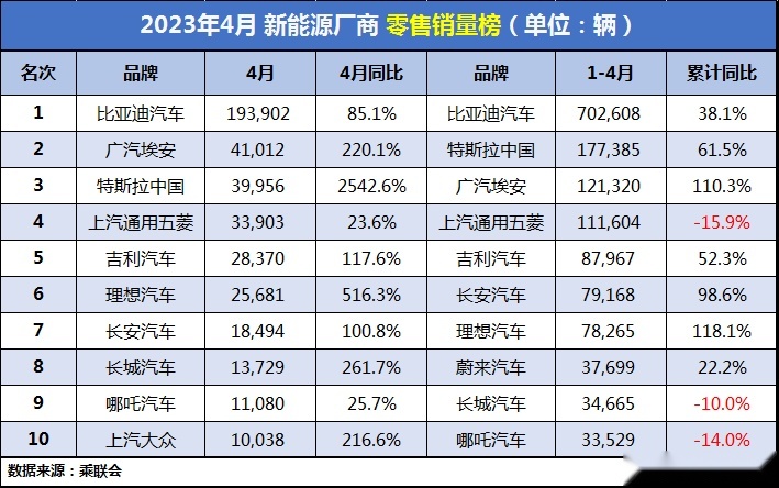 4月新能源：轿车、SUV双冠王！比亚迪月销19.39万辆