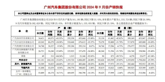 9月广汽集团销量超18万辆，同比下滑25%，4大品牌销量全下滑