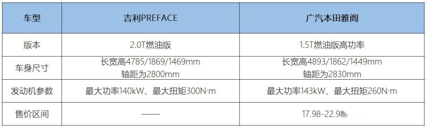 和雅阁对比谁更好？吉利PREFACE值不值得期待