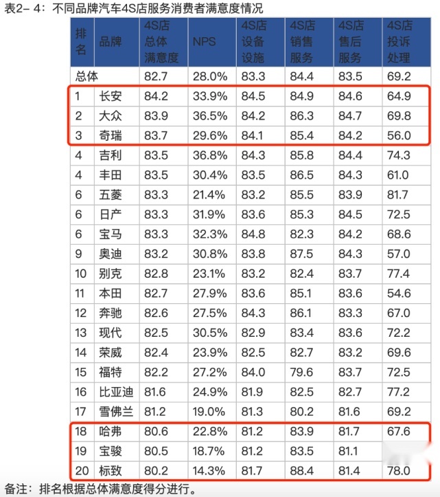 中消协权威测评4S店服务满意度，“五大郎”得分垫底！