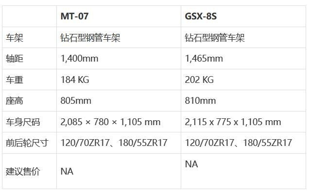 中量级运动街车之争，雅马哈MT-07对比铃木GSX-8S