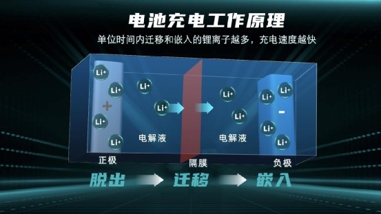 广汽埃安正式发布超倍速电池技术和A480超充桩