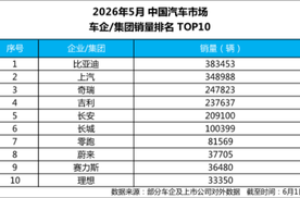 海外销量首破16万辆 比亚迪5月销量再攀高峰
