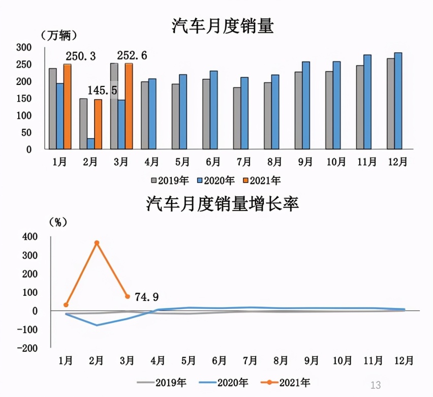 国内市场三月份整体销量同期增长75%，长安翻倍吉利才10万辆
