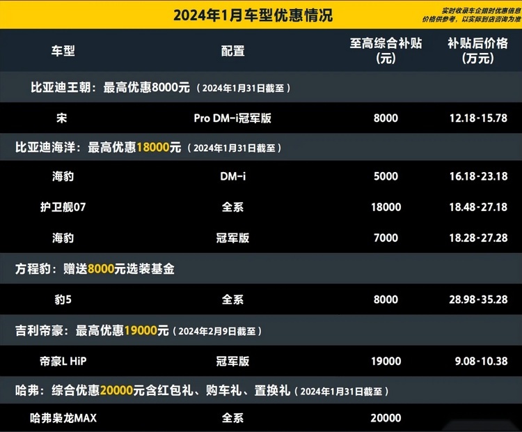 “价格战”再次开打？长安深蓝S7推1万元现金补贴，现14.99万起售