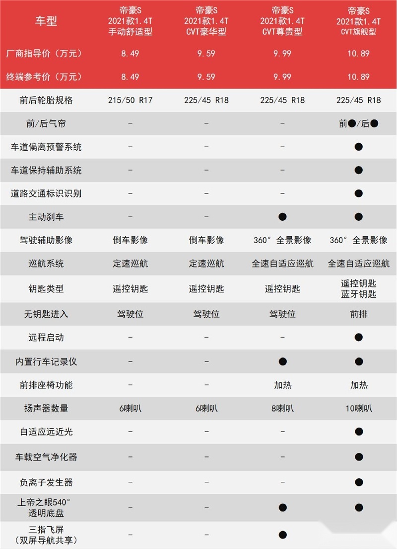 帝豪S购车手册：价差不大，为啥我更推荐买次顶配？